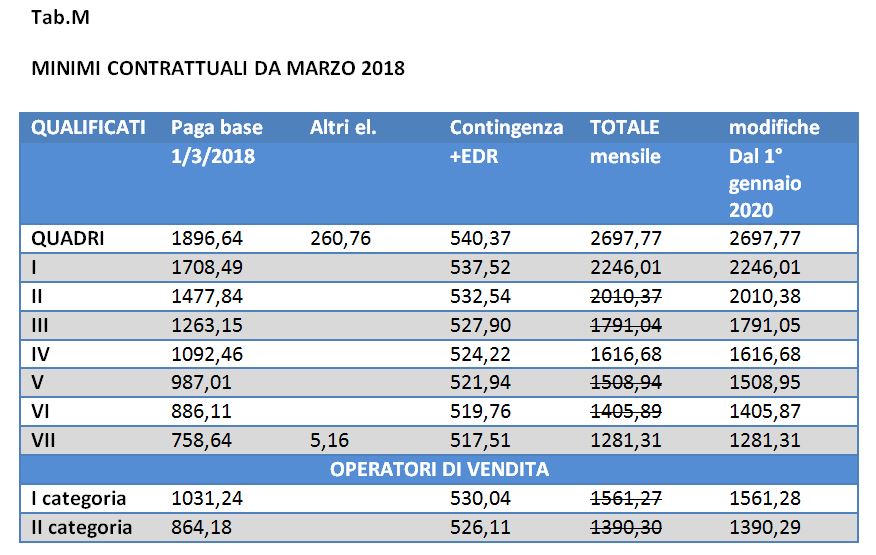 Minimi Contrattuali Ccnl Terziario Distribuzione E Servizi